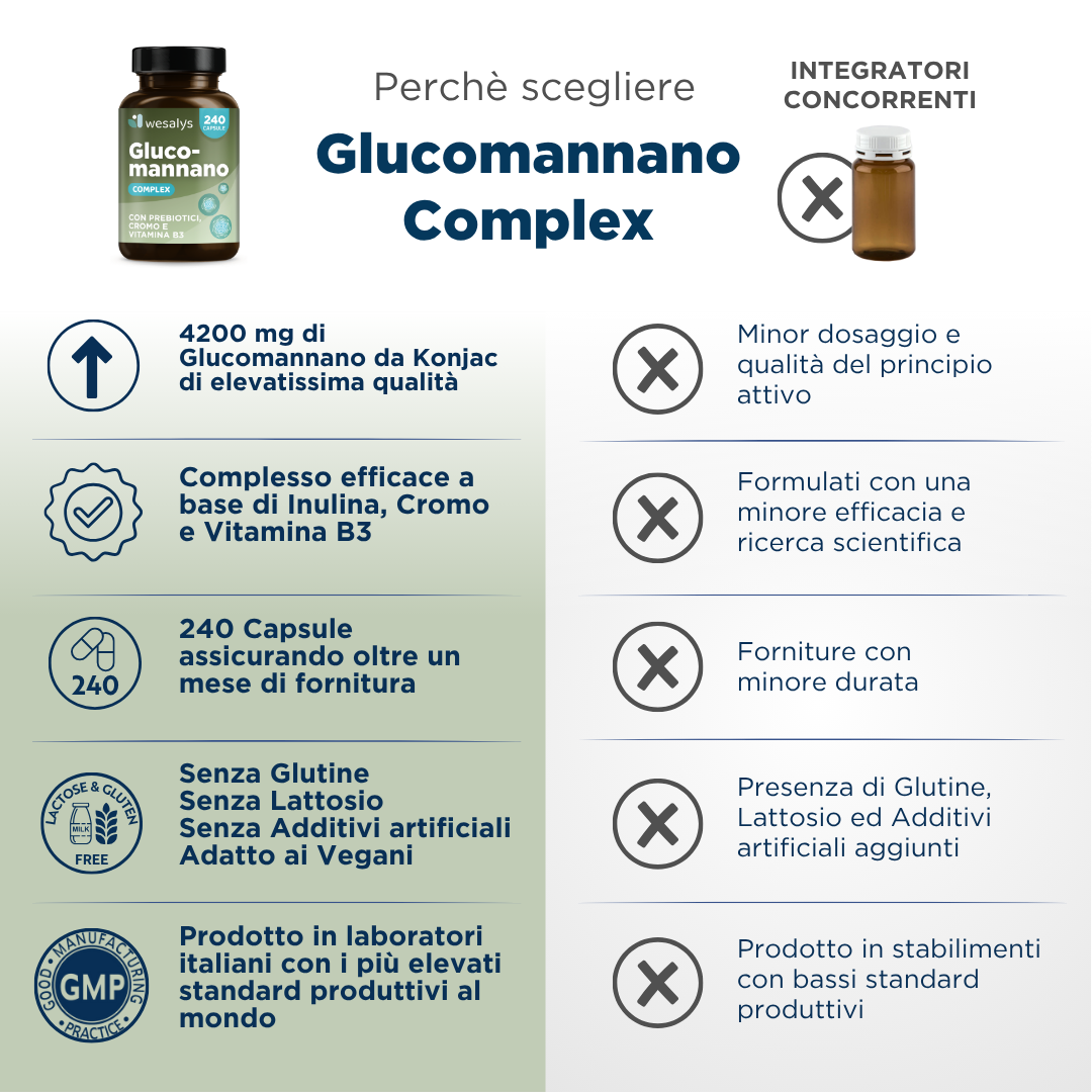 Glucomannano Complex